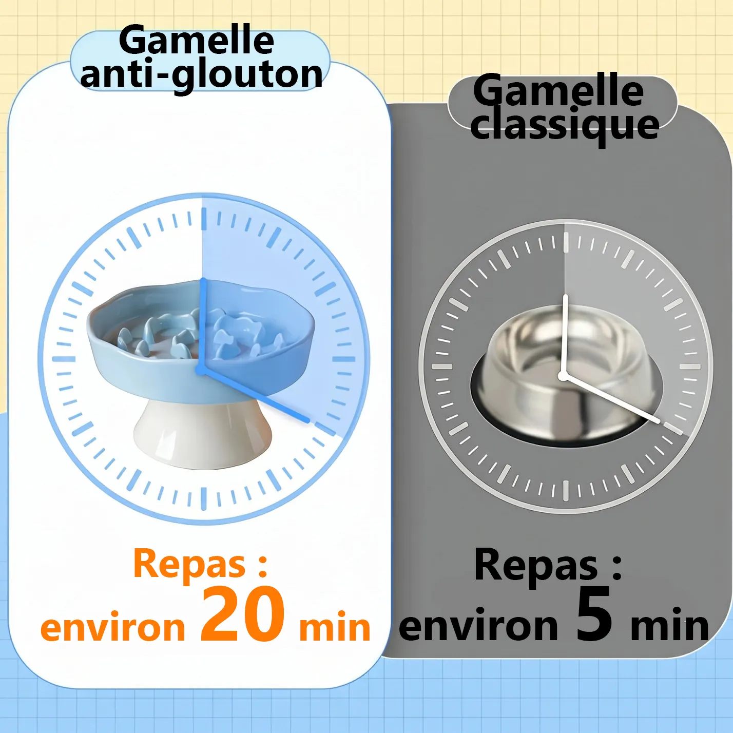 Gamelle anti-glouton et ludique en céramique pour chats Graphique comparatif du temps de repas entre une gamelle anti-glouton (20 min) et une gamelle classique (5 min)
